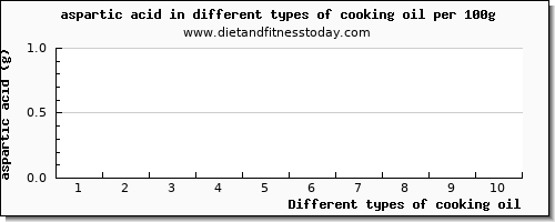 cooking oil aspartic acid per 100g